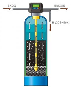 Схема расположения водоподъёмной трубы 54" в корпусе напорного засыпного фильтра
